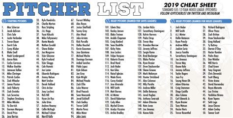Top 101 Starting Pitchers for Fantasy Baseball - Week 20. . Fantasy pitcher rankings